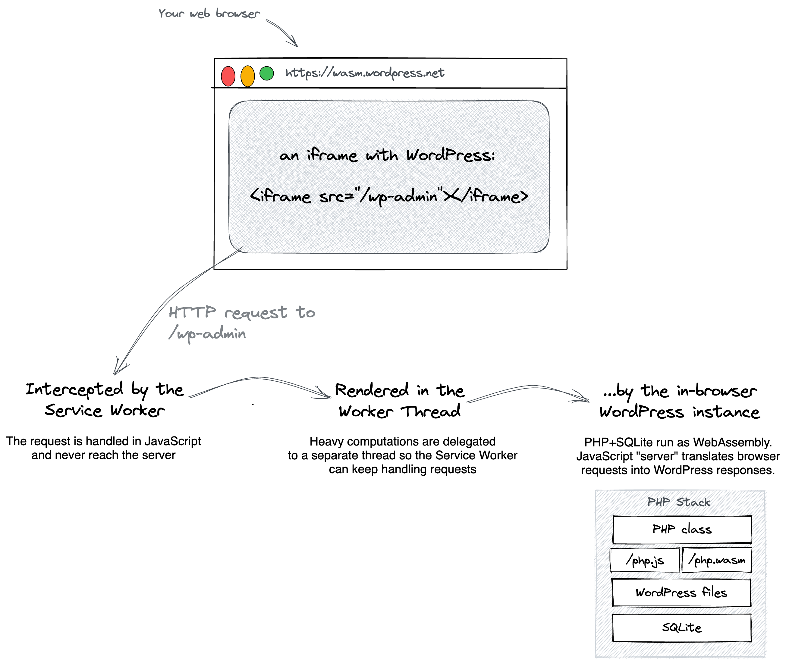 Architecture overview