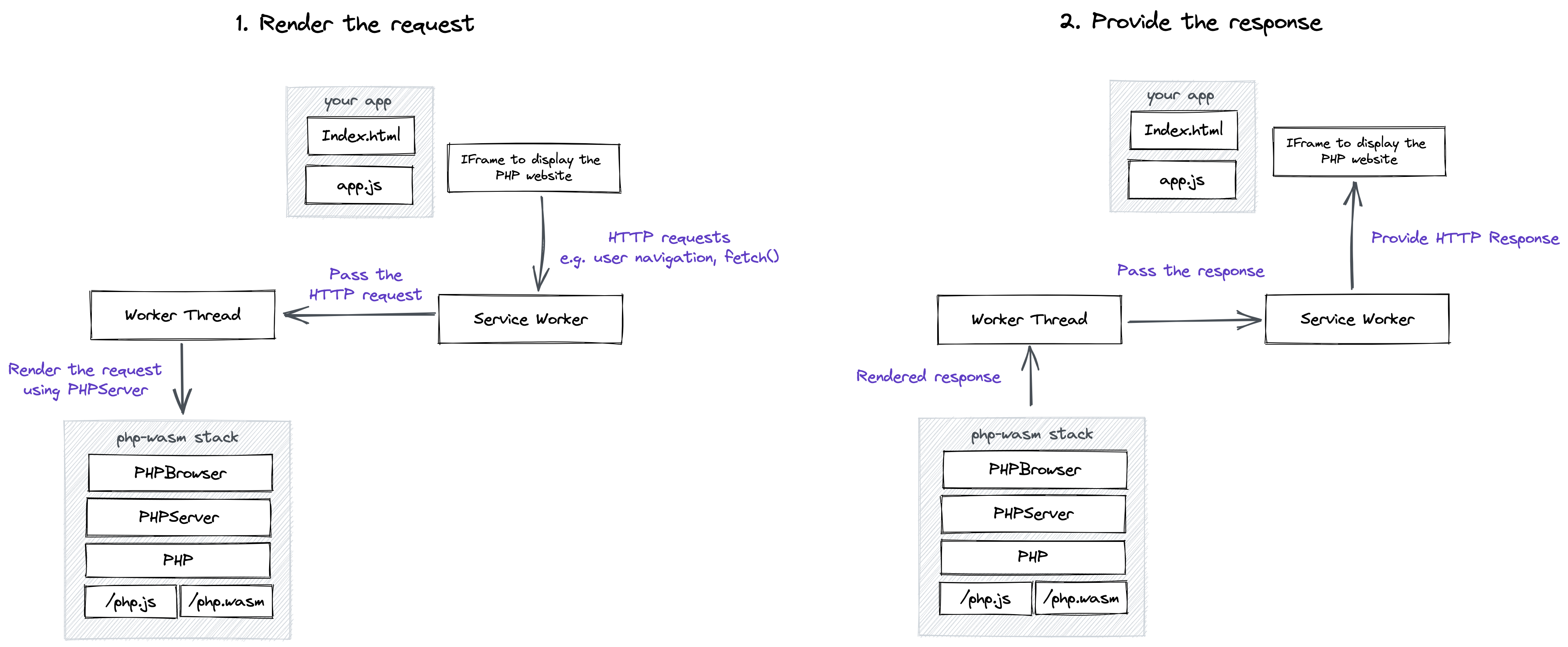 The data flow