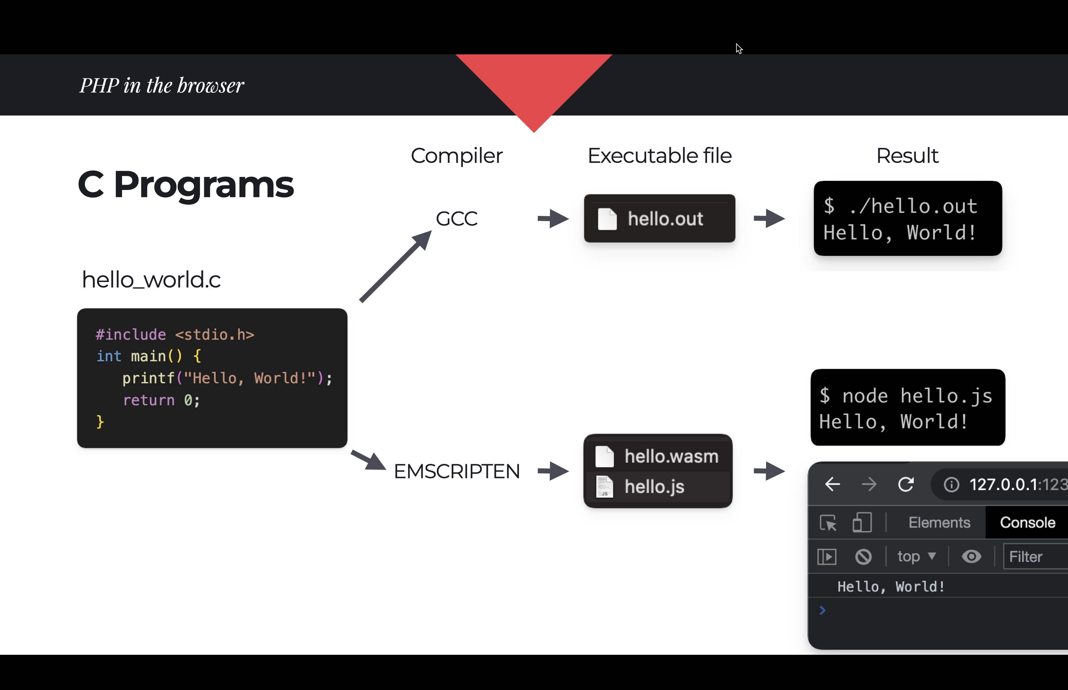 Building C programs to WebAssembly